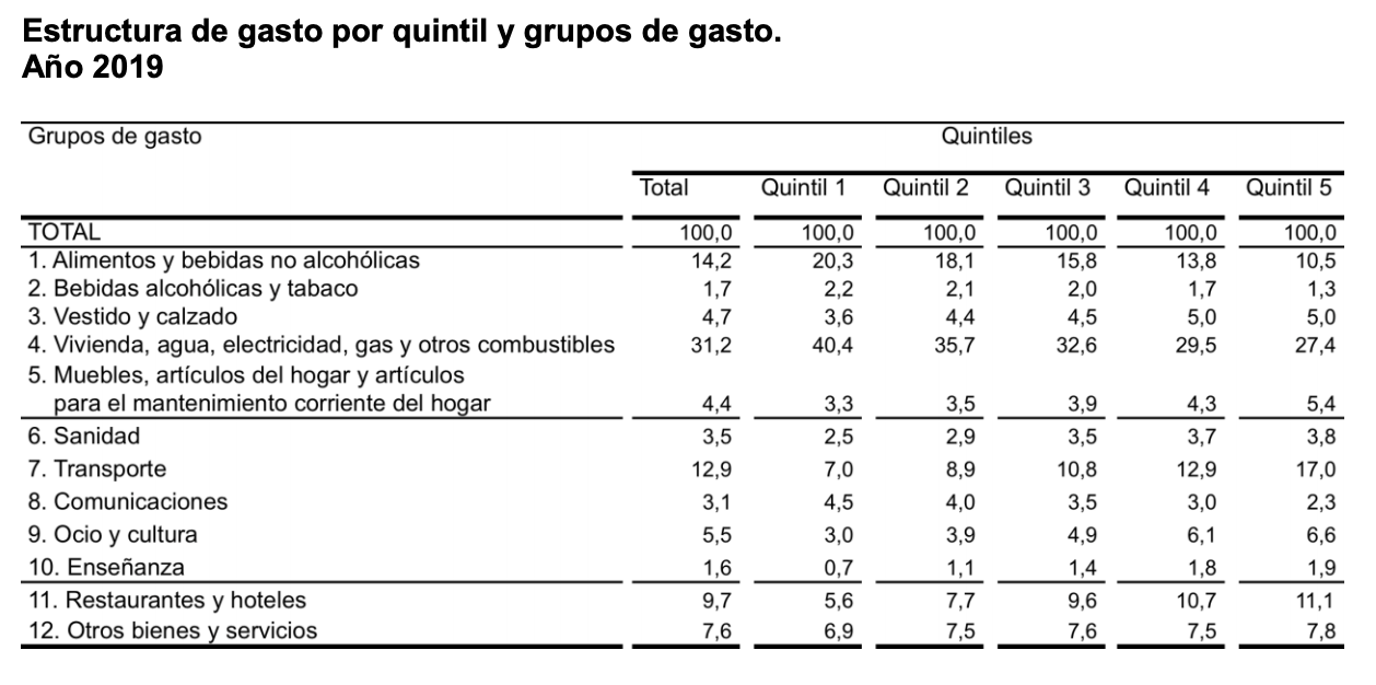 INE - Encuesta presupuestos familiares 2019 por ingresos