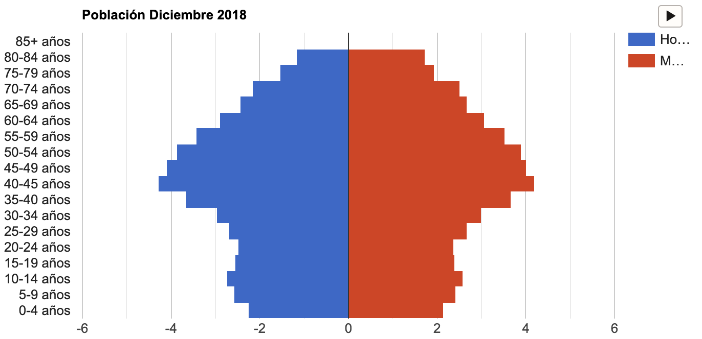 Pirámide población España 2018